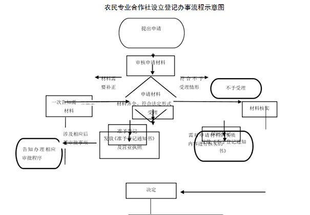 鄭州農民專業(yè)合作社辦理程序