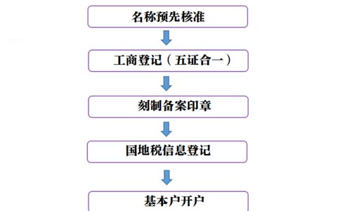 河南省網(wǎng)上執(zhí)照全程電子化平臺(tái)設(shè)立登記