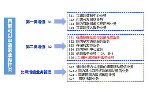 云計(jì)算牌照和idc有什么關(guān)系？如何區(qū)分？