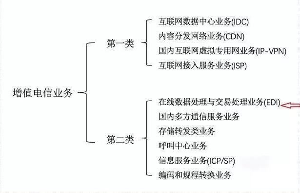 云服務(wù)許可證idc申請要多久？該如何申請